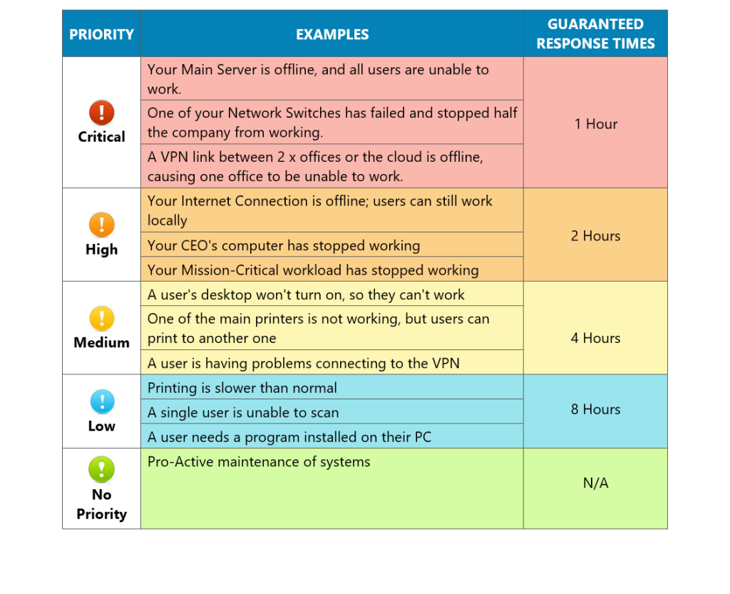 guaranteed-response-times-priority-levels-comptec-i-t