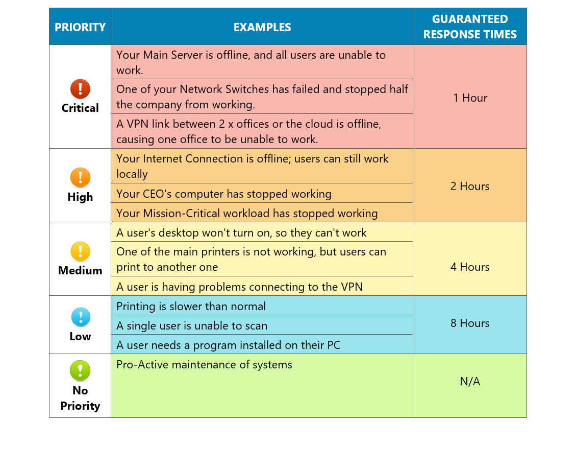 GUARANTEED RESPONSE TIMES PRIORITY LEVELS COMPTEC I T